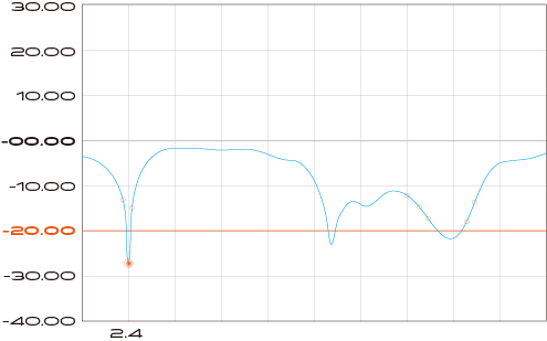 反射損耗小於 -10 dB，表示天線與發射器的阻抗匹配良好